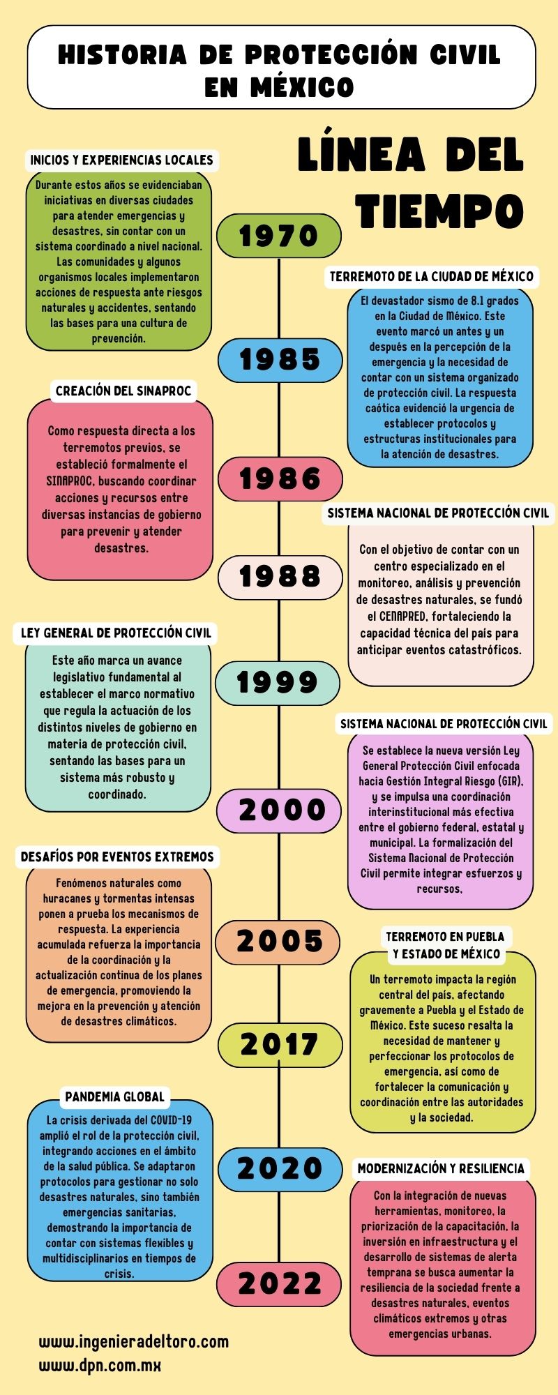 La Importancia de la Protección Civil en México: Una Línea del Tiempo de Resiliencia y Coordinación